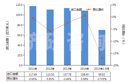 2011-2015年9月中國(guó)其他油漆及清漆、加工皮革用的水性顏料(HS32100000)進(jìn)口總額及增速統(tǒng)計(jì)